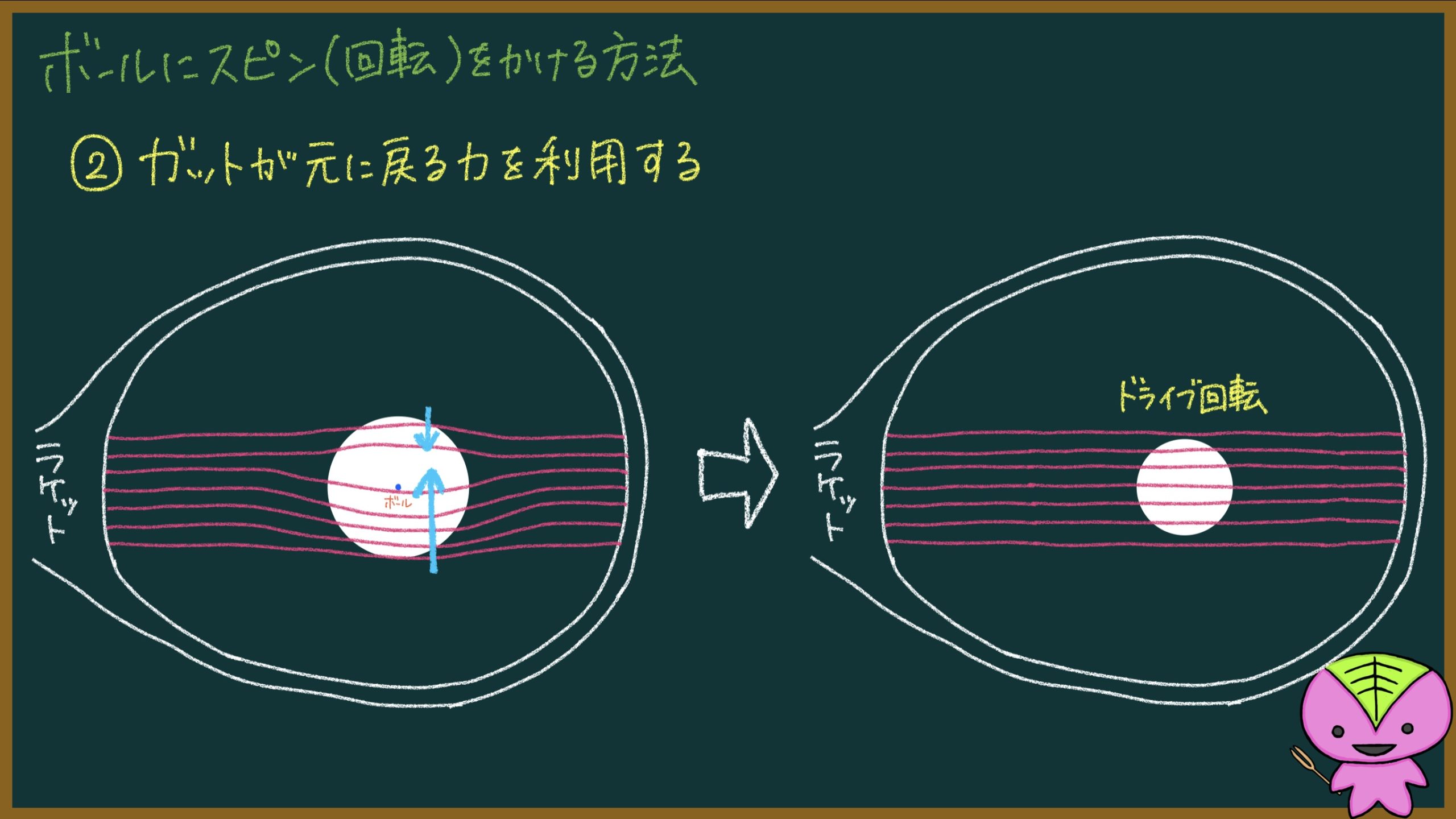 ソフトテニス ボールに回転 スピン をかける方法を論理的に解説 もちおのソフトテニスブログ
