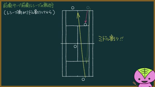 【418ページ目】前衛サーブ前衛レシーブの戦術（レシーブ側がミドル割りしてから）【もちおのソフトテニスノート】