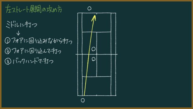 【477ページ目】後衛サーブ前衛レシーブの戦術（3本目ミドルから）【もちおのソフトテニスノート】